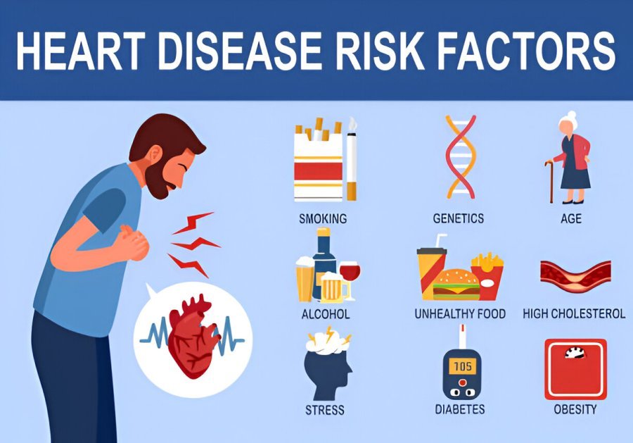 Heart Disease risk factors